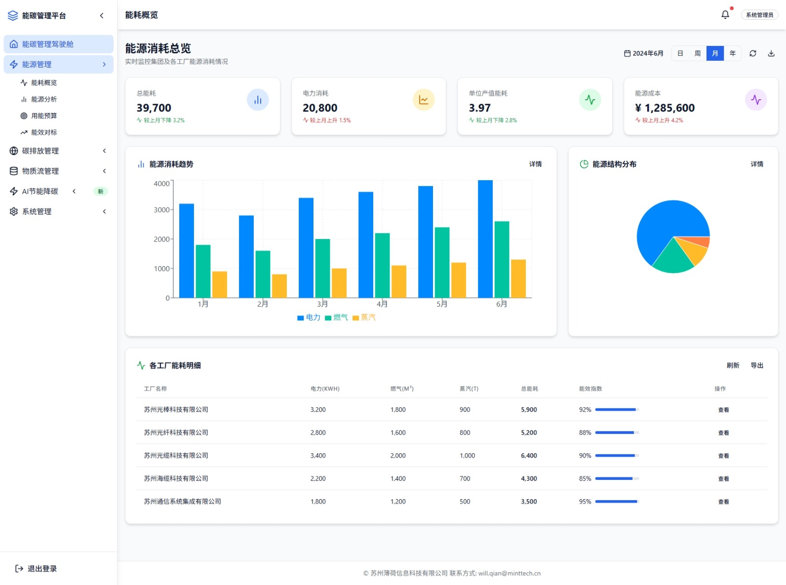 能源消耗总览