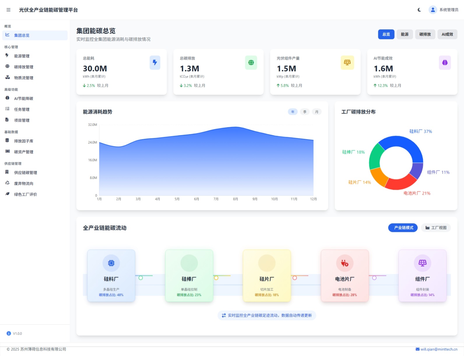集团能碳总览驾驶舱