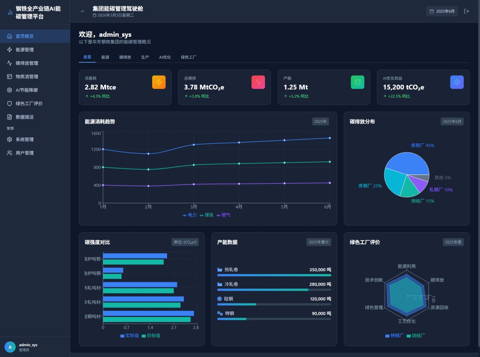 集团能碳驾驶舱